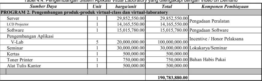Tabel 4.4. Pengembangan Sistem Aplikasi Vitual Laboratory yang dilengakapi dengan Video on Demand 