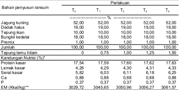 Tabel 1. Komposisi dan Kandungan Nutrisi Ransum  Bahan penyusun ransum 