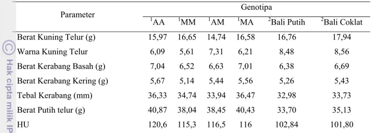 Tabel 1. Parameter Kualitas TelurItik AA, MM, AM, MA, Bali Putih dan Bali Coklat 