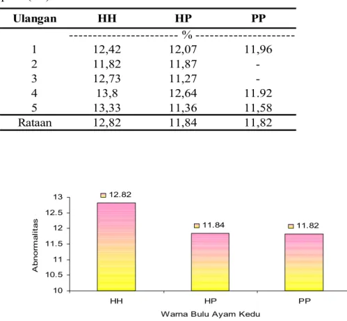 Tabel 7. Rataan Abnormalitas Sperma Ayam Kedu  Berwarna Hitam-hitam  (HH), Hitam Putih (HP) dan  Putih-putih (PP)