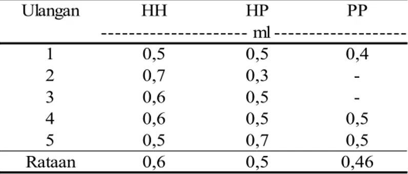 Tabel 2.  Rataan Volume Semen Ayam Kedu Berwarna  Hitam-hitam (HH) Hitam Putih (HP) dan Putih-putih (PP) 