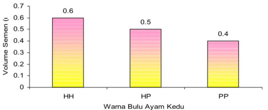 Tabel  3.  Rataan  Konsentrasi  Semen  Ayam  Kedu  Berwarna  Hitam-hitam  (HH),  Hitam  Putih  (HP)  dan  Putih-putih (PP) 
