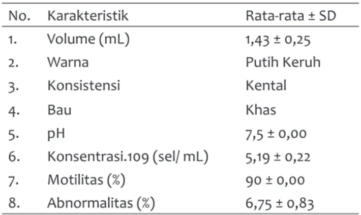 Tabel 1   Evaluasi spermatozoa segar dari enam ekor  ayam kampung