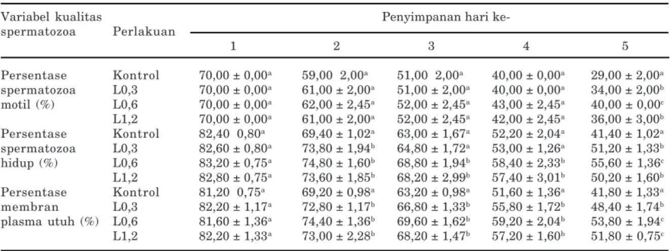 Tabel 2. Persentase spermatozoa motil, spermatozoa hidup, dan membran plasma utuh semen kambing PE selama empat hari preservasi pada suhu 3–5 o C