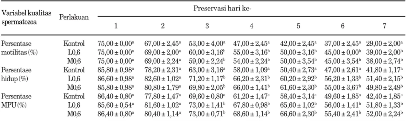 Tabel 2.  Rataan persentase motilitas, persentase hidup, dan persentase MPU spermatozoa epididimis sapi bali yang dipreservasi pada suhu 3–5 o C