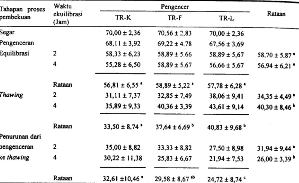 Tabel 2. Perubshan persentase motilitas spermatozoa kambing Peranakan Etawah pada berbagai jenis pengencer selama proses pembekuan dan pencairan kembali (thawing) (Rataan ± SD)