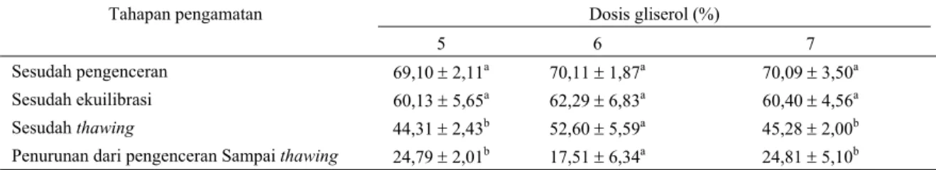 Tabel 3.  Rataan persentase motilitas spermatozoa dan penurunannya dari pengenceran sampai thawing pada berbagai dosis  gliserol 