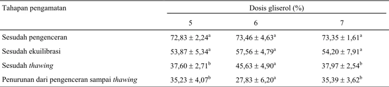 Tabel 5.   Rataan persentase membran plasma utuh (MPU) spermatozoa dan penurunannya dari pengenceran sampai thawing  pada berbagai dosis gliserol 