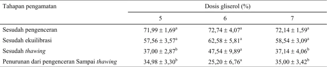 Tabel 6.   Rataan persentase tudung akrosom utuh (TAU) spermatozoa dan penurunannya dari pengenceran sampai thawing  pada berbagai dosis gliserol 