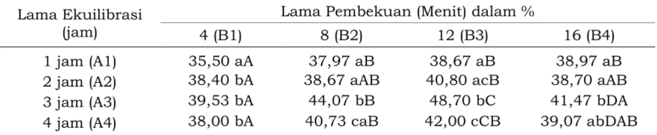 Tabel 3.   Rata-rata  Keutuhan  Membran  Sperma  Domba  setelah  Thawing  Hasil  Prosesing dengan Lama Ekuilibrasi dan Lama Pembekuan yang Berbeda  Lama Ekuilibrasi 