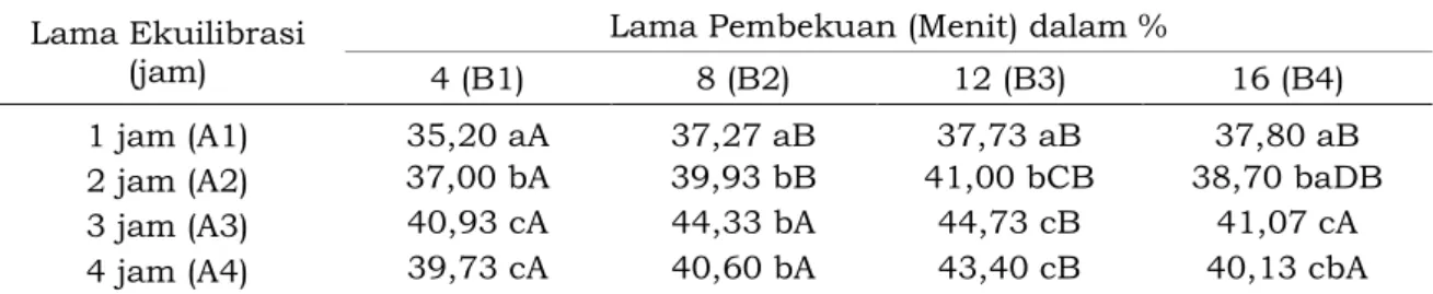 Tabel 4.   Rata-rata  Keutuhan  Akrosom  Sperma  Domba  setelah  Thawing  Hasil  Prosesing dengan Lama Ekuilibrasi dan Lama Pembekuan yang Berbeda  Lama Ekuilibrasi 