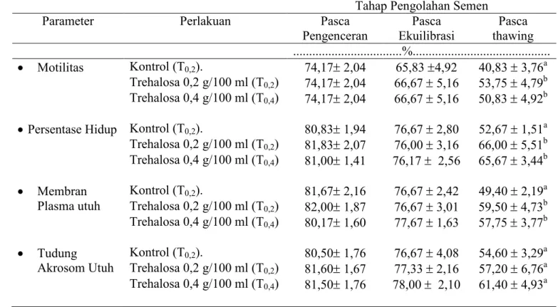 Tabel 2.    Rataan Kualitas Spermatozoa Domba Garut pada Setiap Tahap  Pembekuan  Tahap Pengolahan Semen 