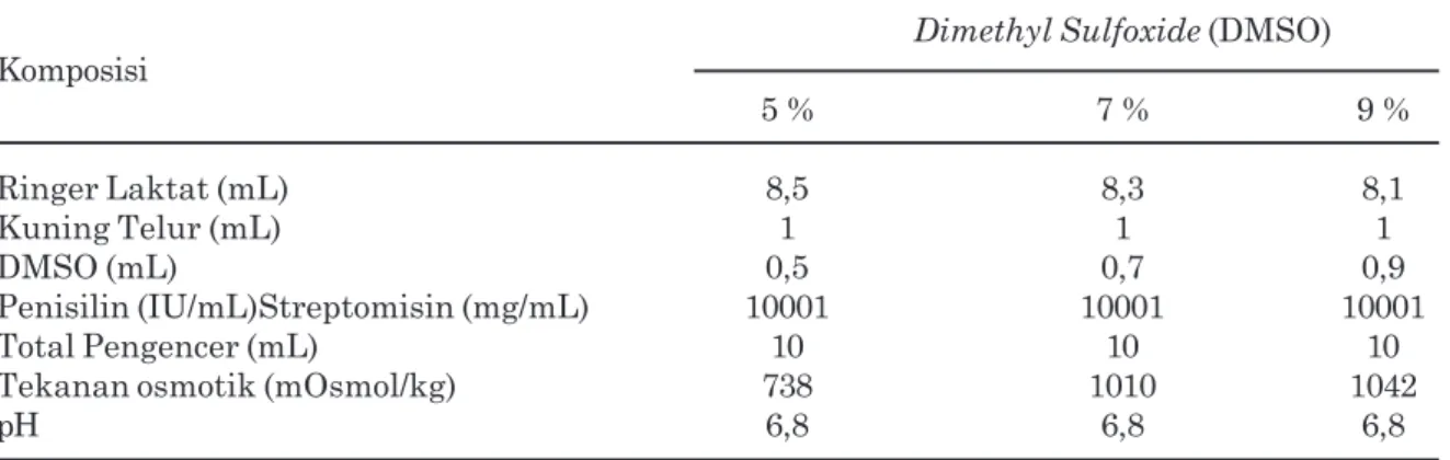 Tabel 1.  Komposisi bahan pengencer semen beku yang digunakan