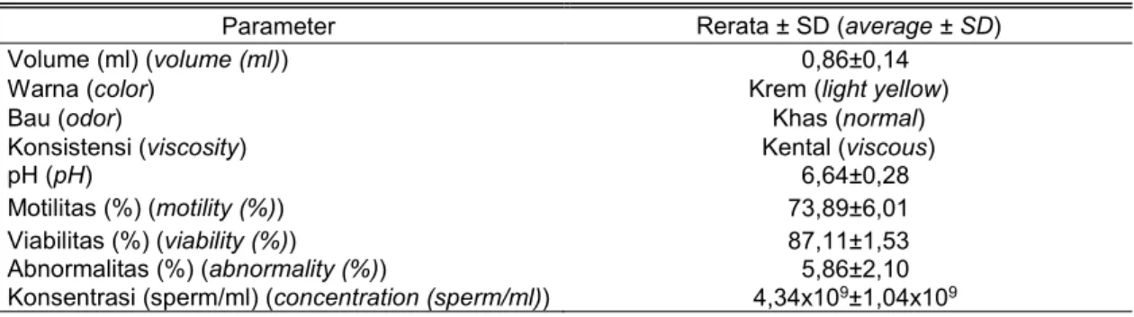 Tabel 1. Karakteristik sperma segar domba Garut   (characteristic of Garut ram fresh sperm) 