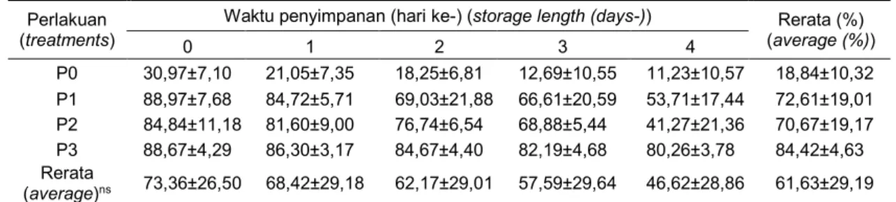 Tabel 3. Hasil pengamatan viabilitas setelah penyimpanan 5°C   (sperms viability after 5°C storage) 