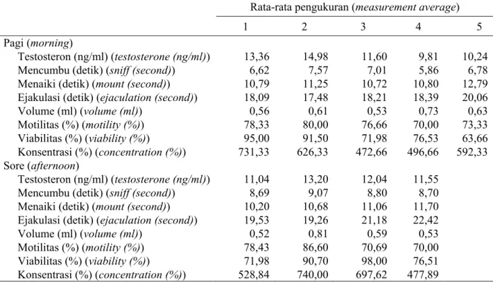 Tabel 2. Kadar hormon tersosteron, tingkat libido, dan kualitas sperma pada kambing Kejobong (testosterone  level, libido and sperm quality of Kejobong bucks) 
