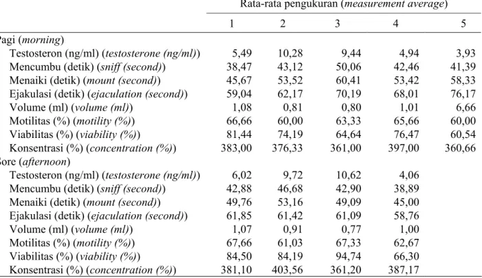 Tabel 3. Kadar hormon tersosteron, tingkat libido, dan kualitas sperma pada kambing Peranakan Etawah  (testosterone level, libido and sperm quality of Ettawa Grade bucks) 