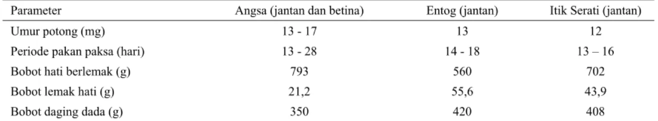 Tabel 2. Parameter hati berlemak (fatty liver) dan bobot daging dada pada angsa, entog dan itik Serati 