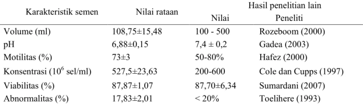 Tabel 1. Nilai karakteristik semen segar babi 