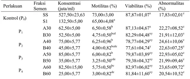 Tabel 2.  Rataan konsentrasi dan persentase motilitas spermatozoa berbagai fraksi dari beberapa  kombinasi konsentrasi medium pemisahan