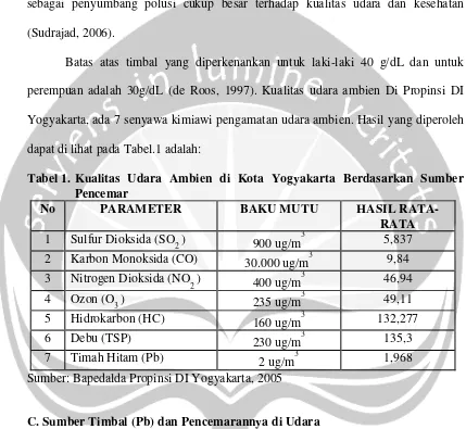 Tabel 1. Kualitas Udara Ambien di Kota Yogyakarta Berdasarkan Sumber