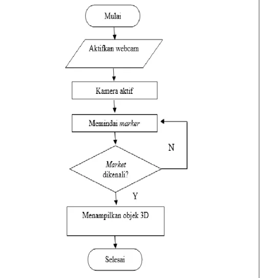 Gambar 2. Struktur Flowchart Aplikasi 