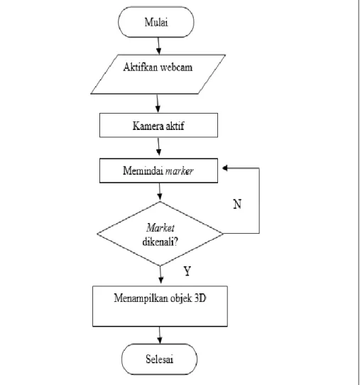 Gambar 2. Struktur Flowchart Aplikasi 