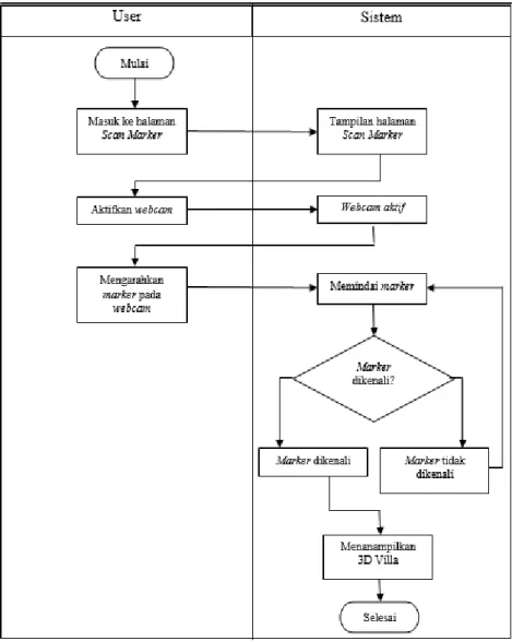 Gambar 3 merupakan activity diagram menu scan marker. 