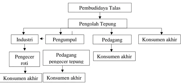 Gambar 4. Pola alur pemasaran tepung talas beneng Harga  tepung  talas  beneng 