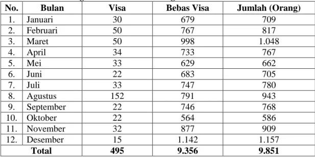 Tabel 1. Kedatangan Wisatawan Asing Periode Januari-Desember 2017                   Kantor Imigrasi Kelas I Palembang 