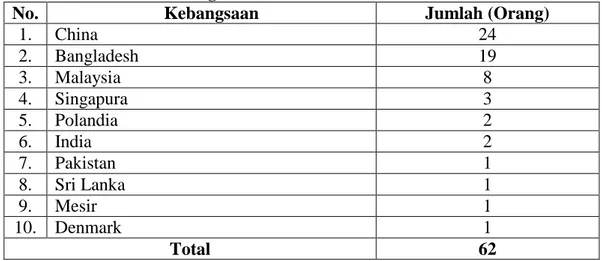 Tabel 4. Data Kualitatif Jumlah Deteni di Ruang Detensi Kantor Imigrasi                             Kelas I Palembang Periode Januari-Desember 2017 