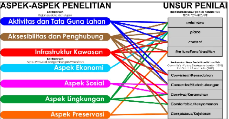 Gambar 1. Pengelompokkan Hasil Identifikasi Fisik dan Non-Fisik Berdasarkan  Aspek Penelitian 