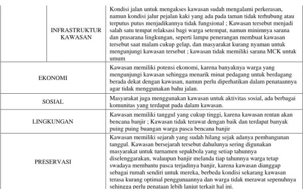 Tabel di atas merupakan hasil kesimpulan observasi dan analisa peneliti terhadap kawasan  dengan  menggunakan  kajian  serta  teori-teori  relevan  sesuai  dengan  topik  penelitian