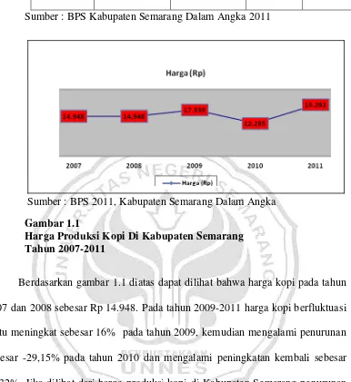 Gambar 1.1 Harga Produksi Kopi Di Kabupaten Semarang 