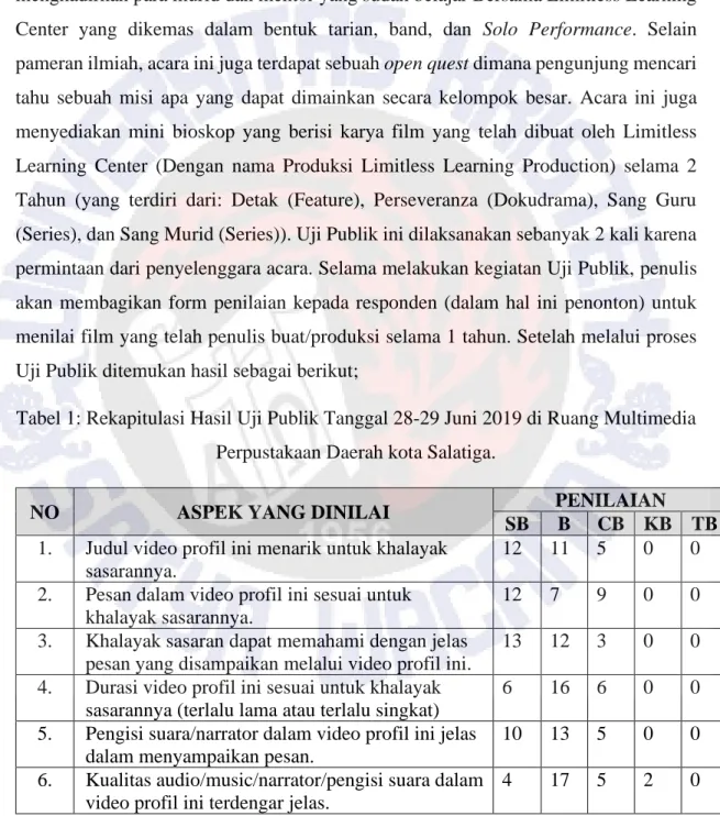 Tabel 1: Rekapitulasi Hasil Uji Publik Tanggal 28-29 Juni 2019 di Ruang Multimedia  Perpustakaan Daerah kota Salatiga