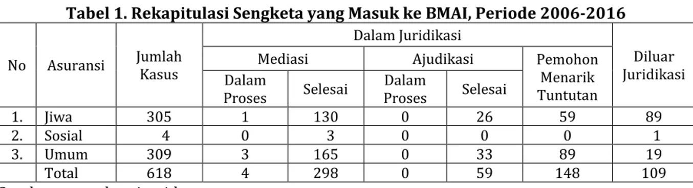 Tabel 1. Rekapitulasi Sengketa yang Masuk ke BMAI, Periode 2006-2016 