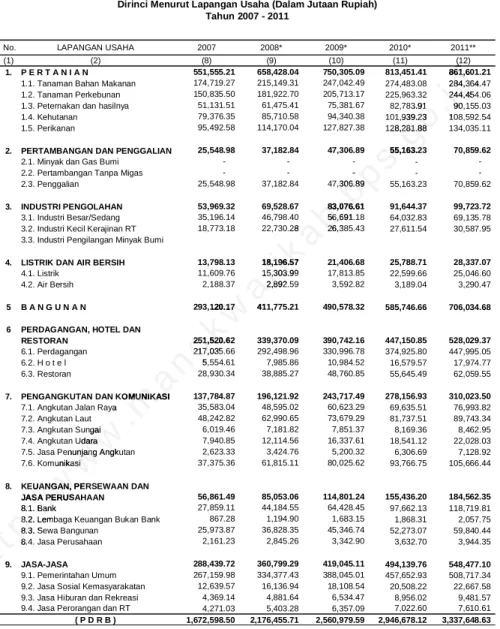 Tabel 1.1 PDRB Kabupaten Manokwari Atas Dasar Harga Berlaku Dirinci Menurut Lapangan Usaha (Dalam Jutaan Rupiah)