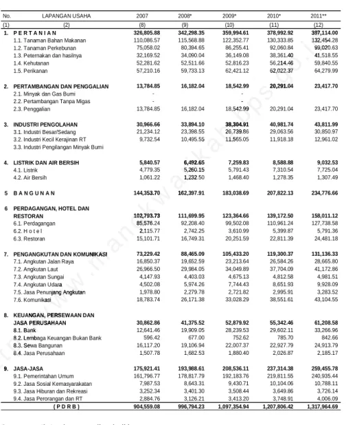 Tabel 1.2 PDRB Kabupaten Manokwari Atas Dasar Harga Konstan 2000 Dirinci Menurut Lapangan Usaha (Dalam Jutaan Rupiah)