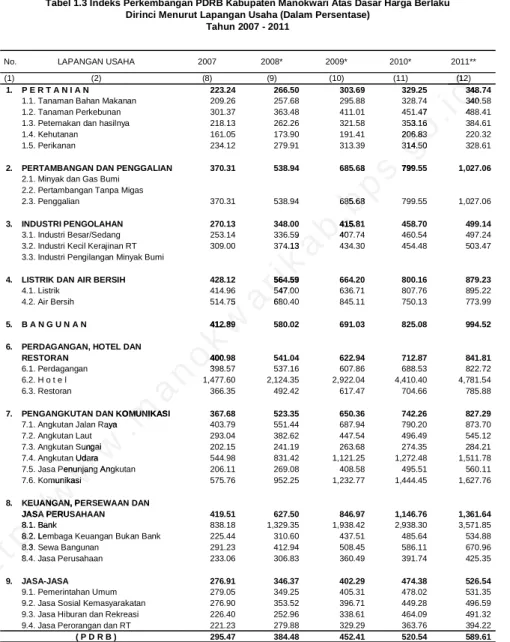 Tabel 1.3 Indeks Perkembangan PDRB Kabupaten Manokwari Atas Dasar Harga Berlaku Dirinci Menurut Lapangan Usaha (Dalam Persentase)