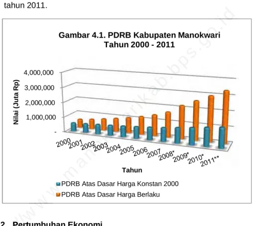 Gambar 4.1. PDRB Kabupaten Manokwari  Tahun 2000 - 2011