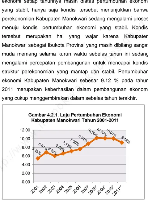 Gambar 4.2.1. Laju Pertumbuhan Ekonomi  Kabupaten Manokwari Tahun 2001-2011
