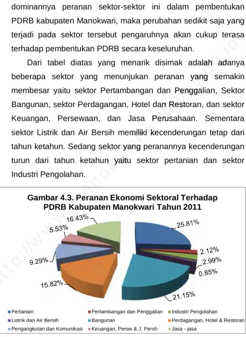 Gambar 4.3. Peranan Ekonomi Sektoral Terhadap  PDRB Kabupaten Manokwari Tahun 2011