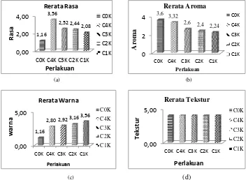 Gambar  1 Grafik nilai rerata rasa, aroma, warna dan tekstur 