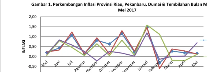 Gambar 1. Perkembangan Inflasi Provinsi Riau, Pekanbaru, Dumai &amp; Tembilahan Bulan Mei 2016 Mei 2017