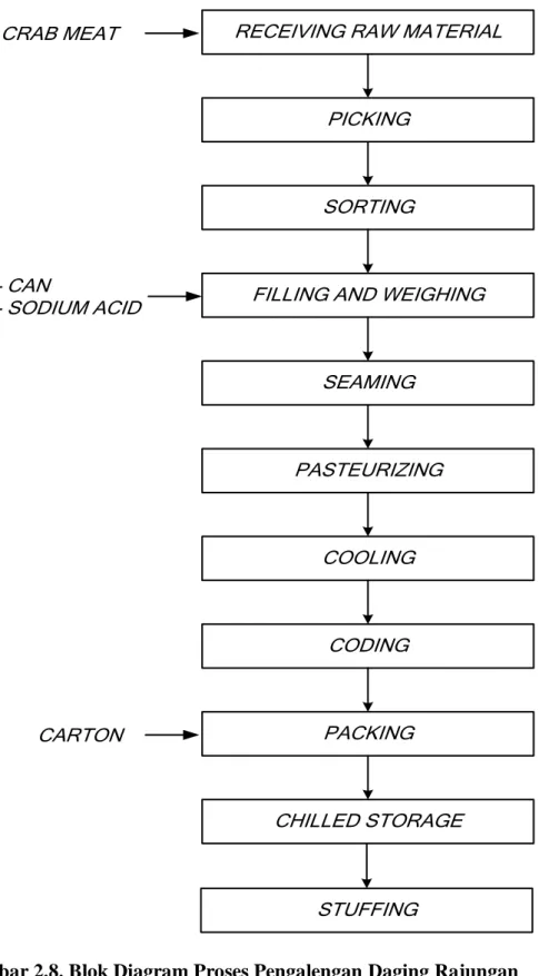 Gambar 2.8. Blok Diagram Proses Pengalengan Daging Rajungan 