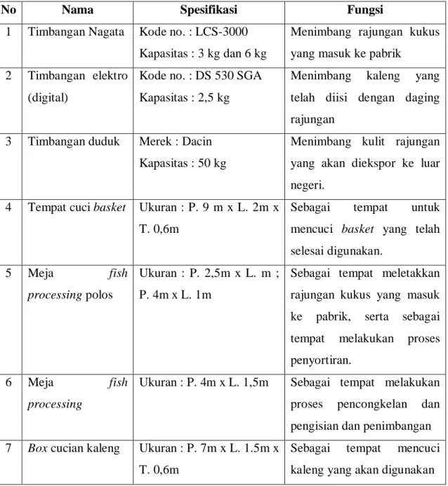 Tabel 2.3. Peralatan Produksi 