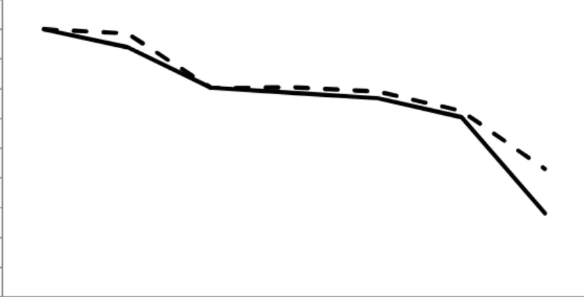 Gambar  8.  Rata-rata  nilai  organoleptik  lendir  permukaan  badan                ikan lele dumbo (Clarias gariepinus); ------ dimatikan segera 