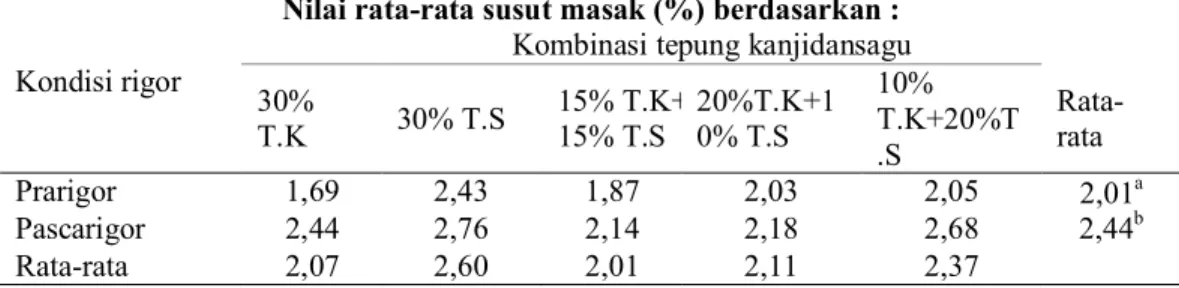 Tabel  3.    Nilai  rata-rata  susutmasak  (%)  bakso  kelinci  prarigor  dan  pascarigor  dengan  penambahan kombinasi tepung kanji dan tepung sagu pada level yang berbeda 