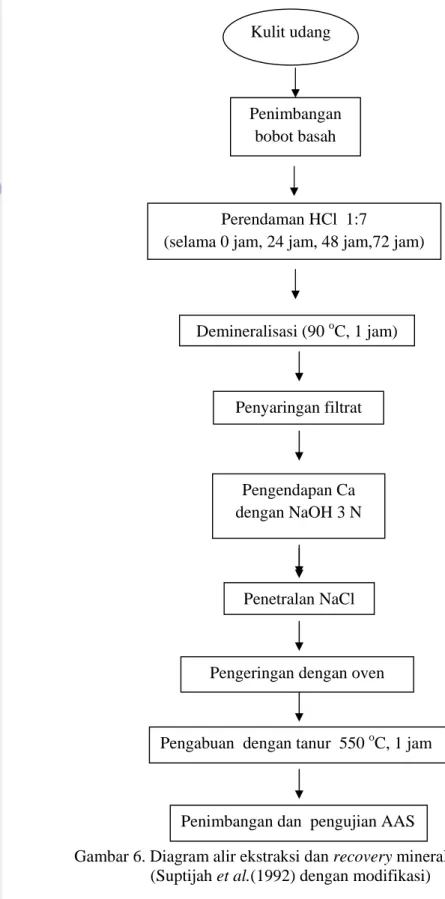 Gambar 6. Diagram alir ekstraksi dan recovery mineral dari kulit udang   (Suptijah et al.(1992) dengan modifikasi) 