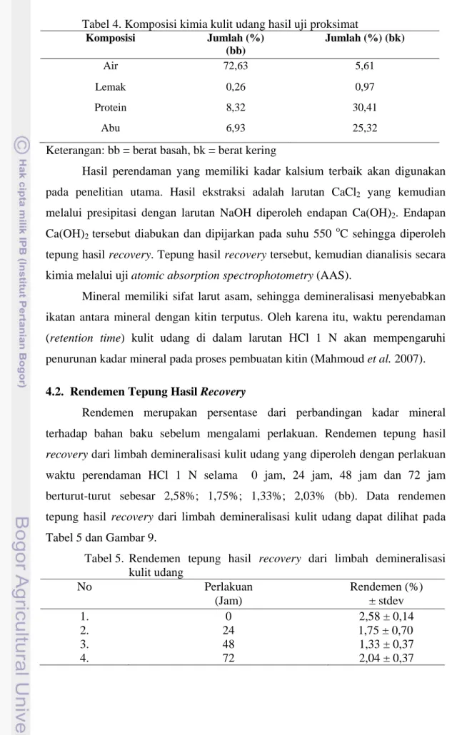 Tabel 4. Komposisi kimia kulit udang hasil uji proksimat  Komposisi  Jumlah (%)  (bb)  Jumlah (%) (bk)  Air  72,63  5,61  Lemak  0,26  0,97  Protein  8,32  30,41  Abu  6,93  25,32 